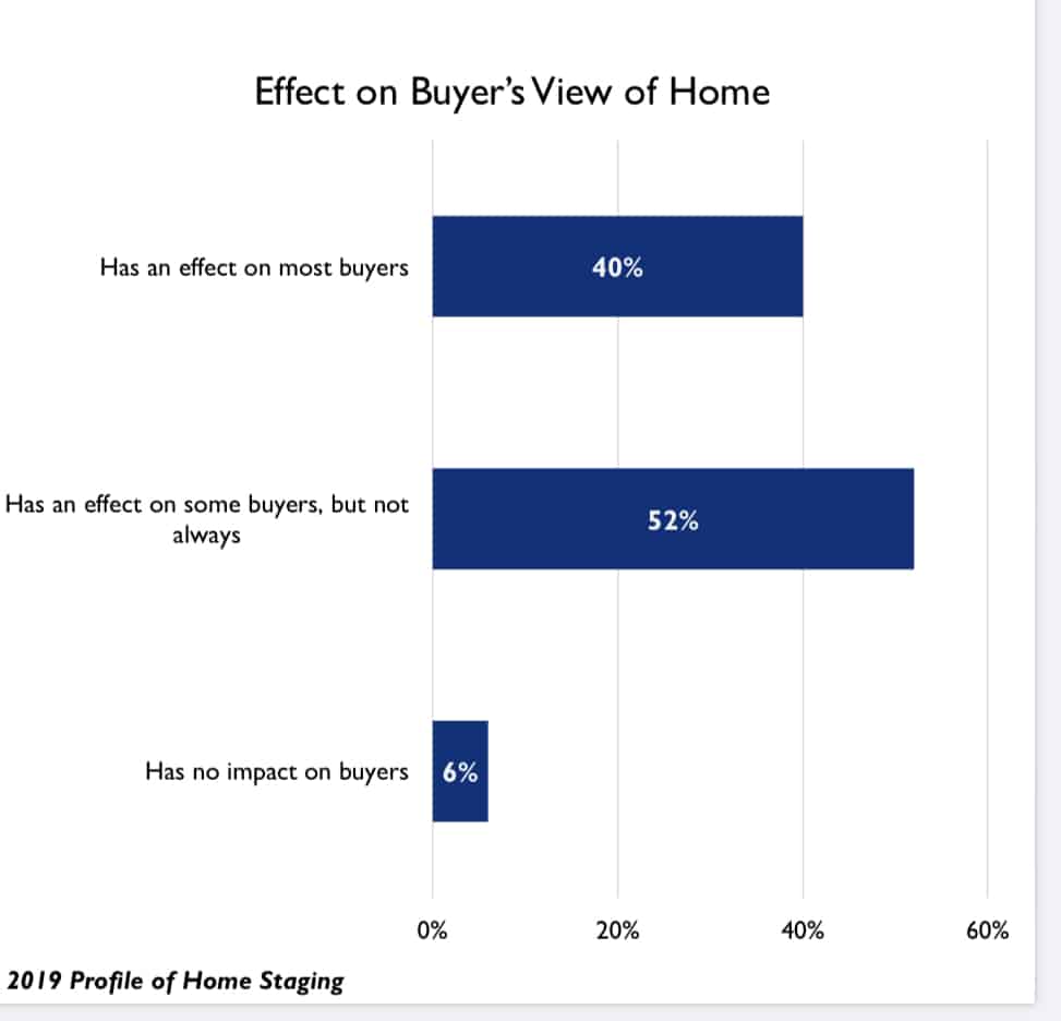 A graph on home staging.