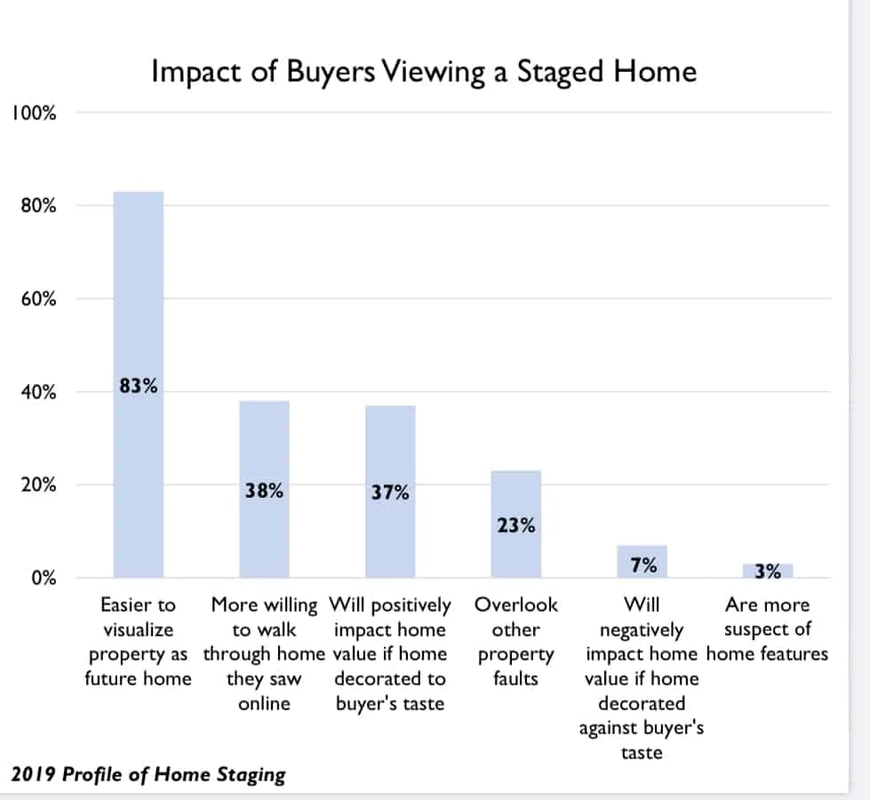 A graph on home staging.