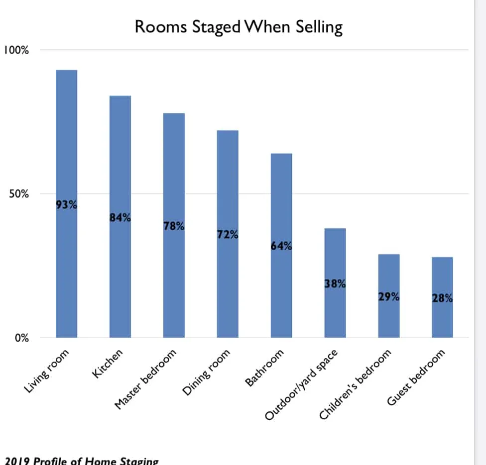 A graph on home staging.